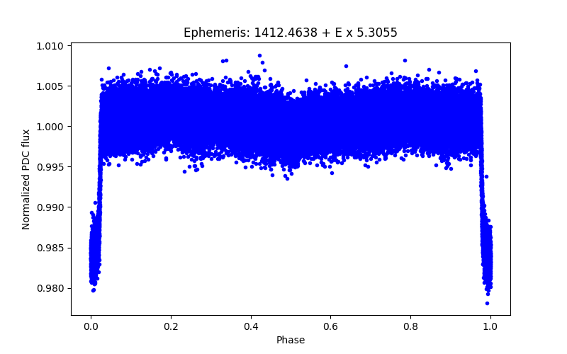 Phase plot