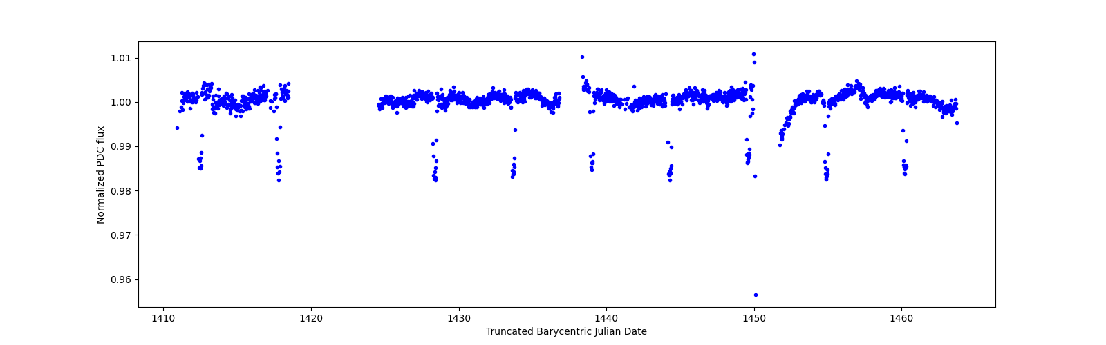 Timeseries plot