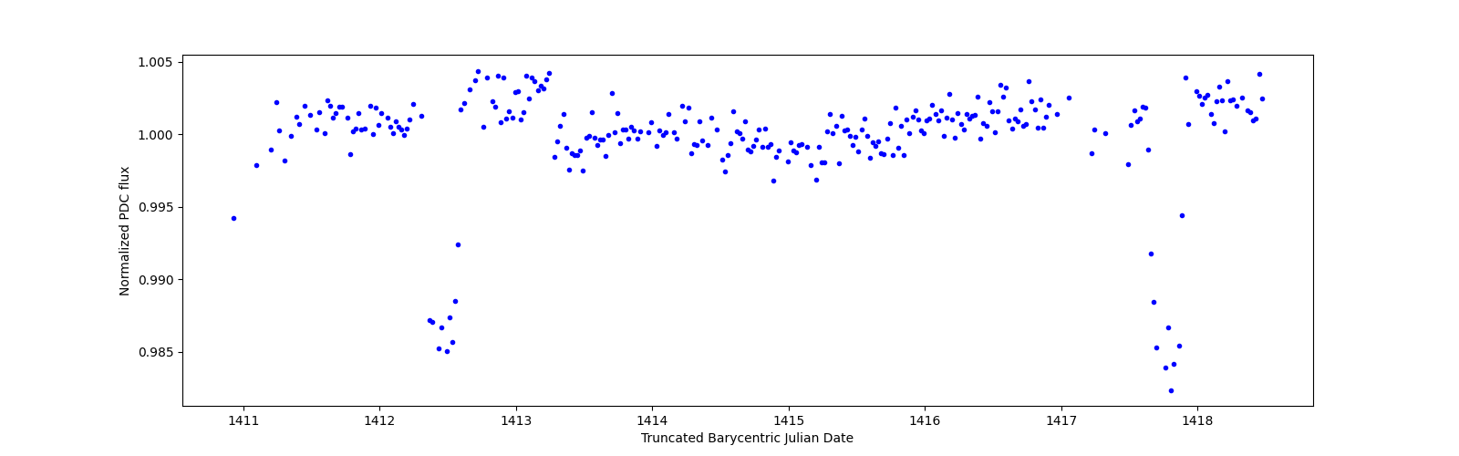 Zoomed-in timeseries plot