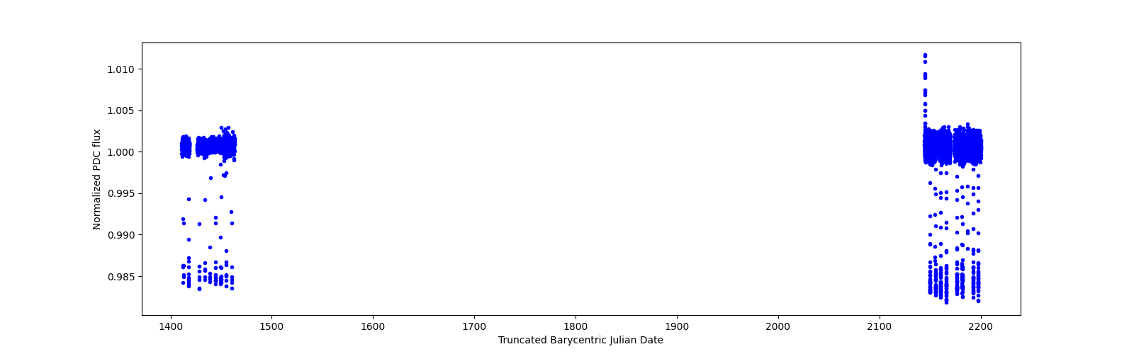 Timeseries plot