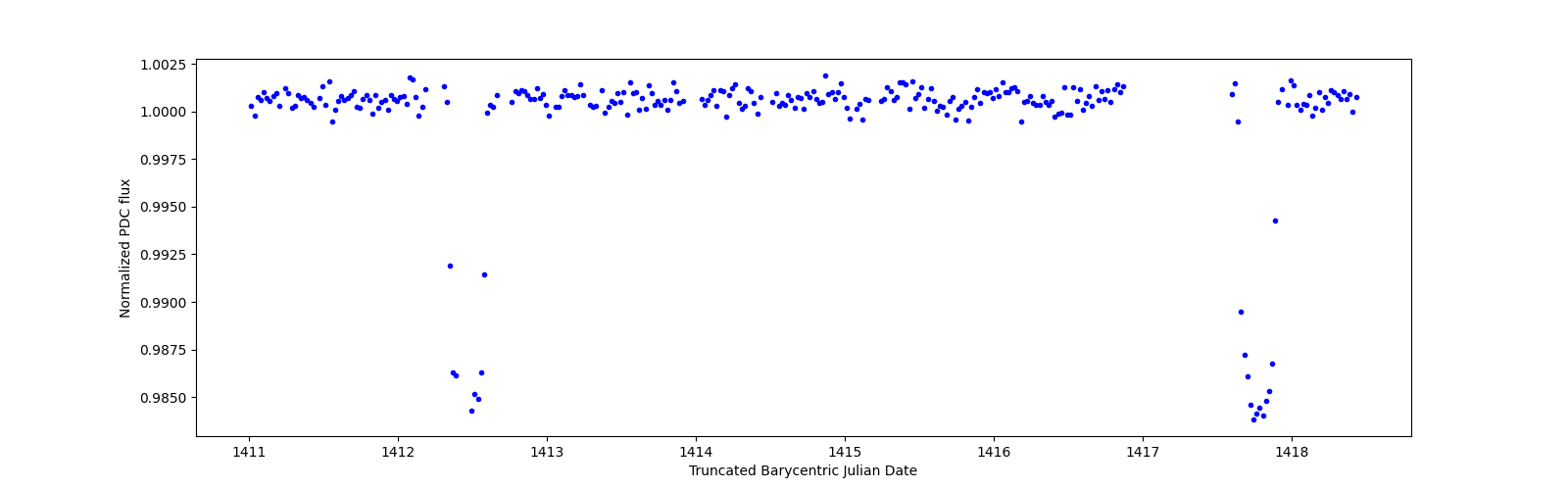 Zoomed-in timeseries plot
