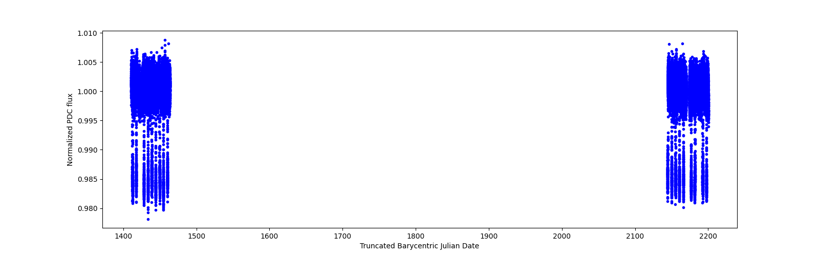 Timeseries plot