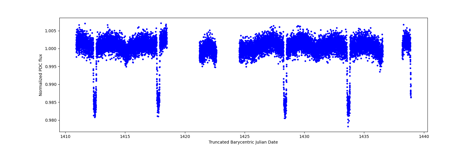 Zoomed-in timeseries plot