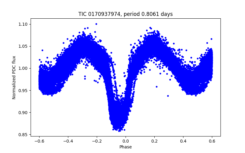 Phase plot