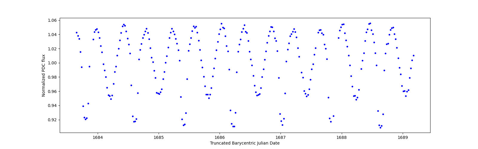 Zoomed-in timeseries plot