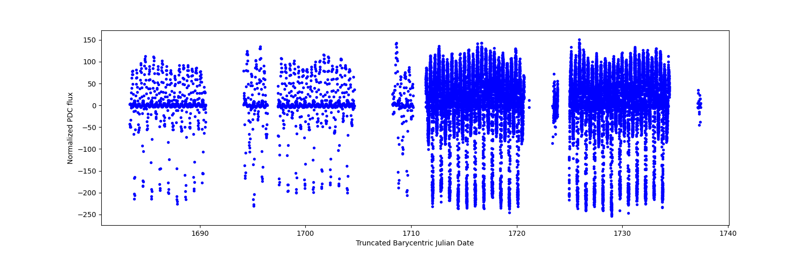 Timeseries plot