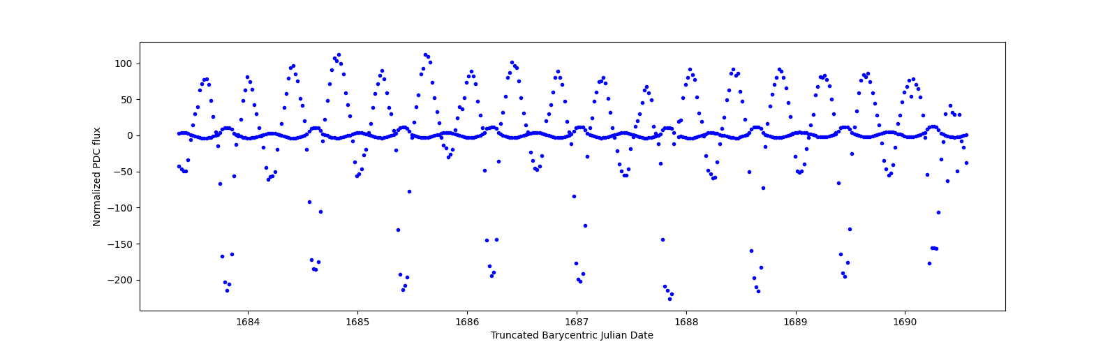 Zoomed-in timeseries plot