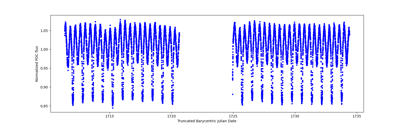 Timeseries plot