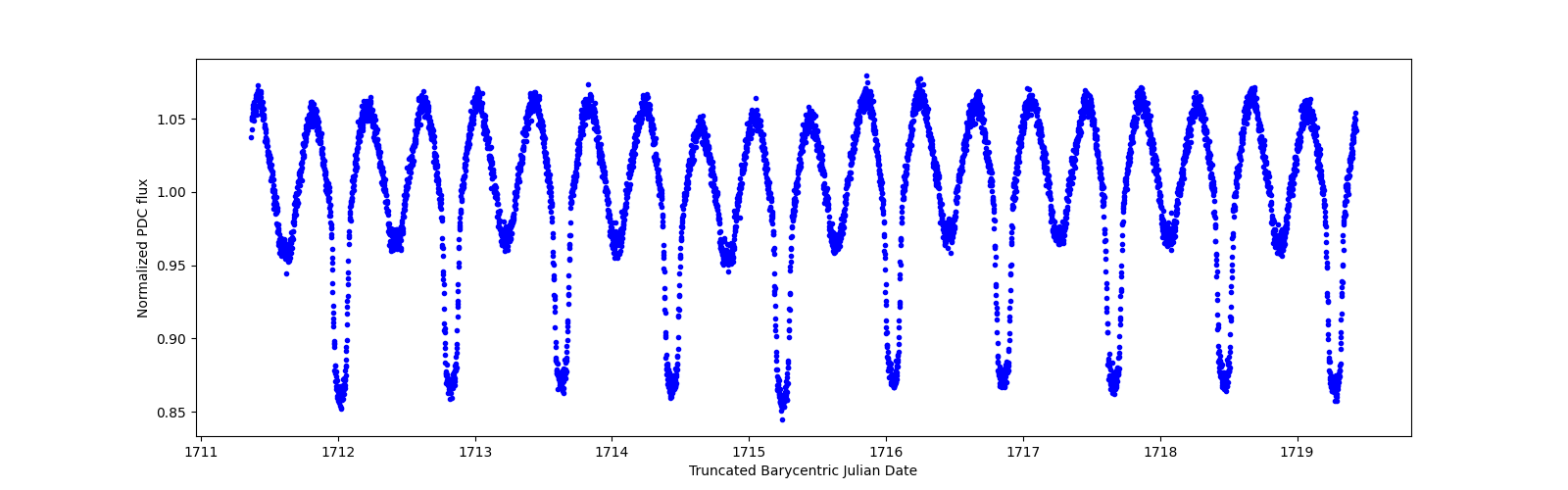 Zoomed-in timeseries plot