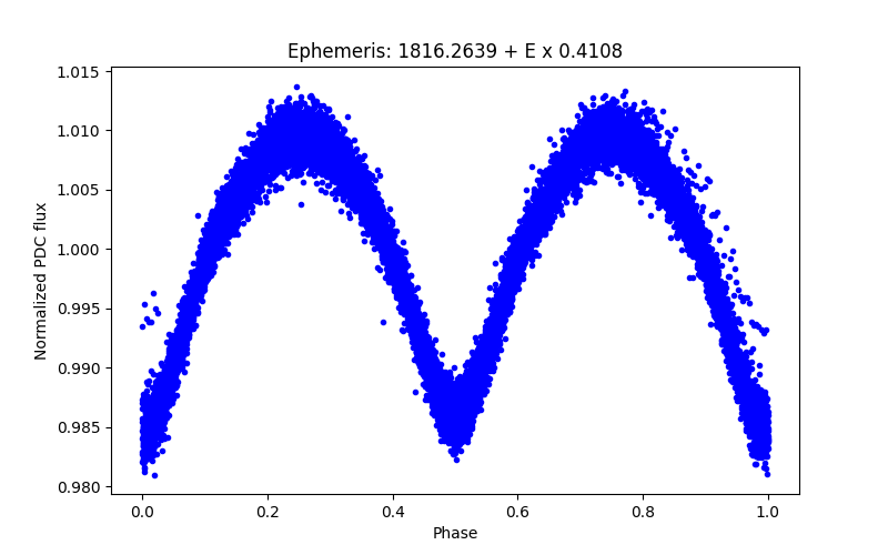 Phase plot