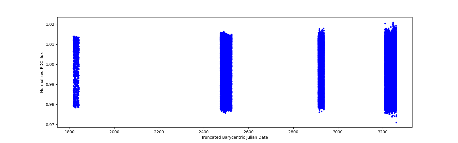 Timeseries plot