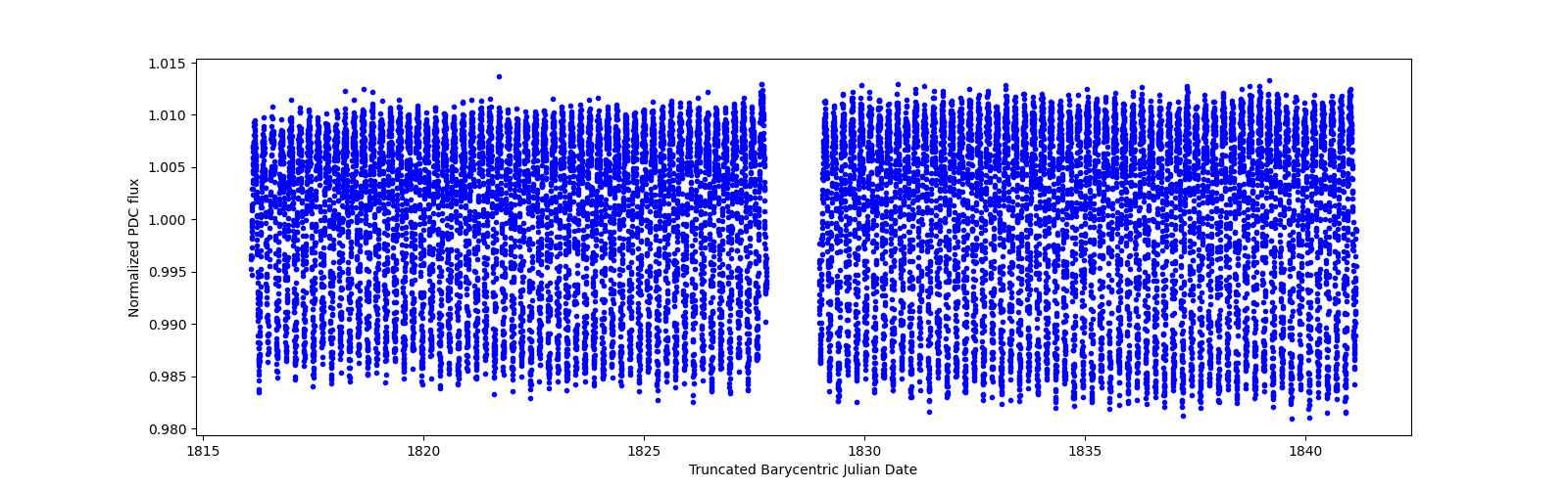 Timeseries plot