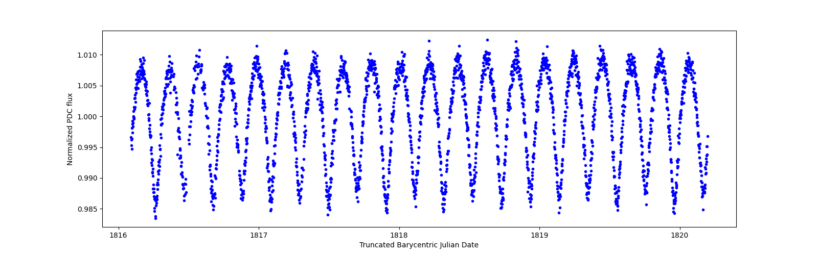 Zoomed-in timeseries plot