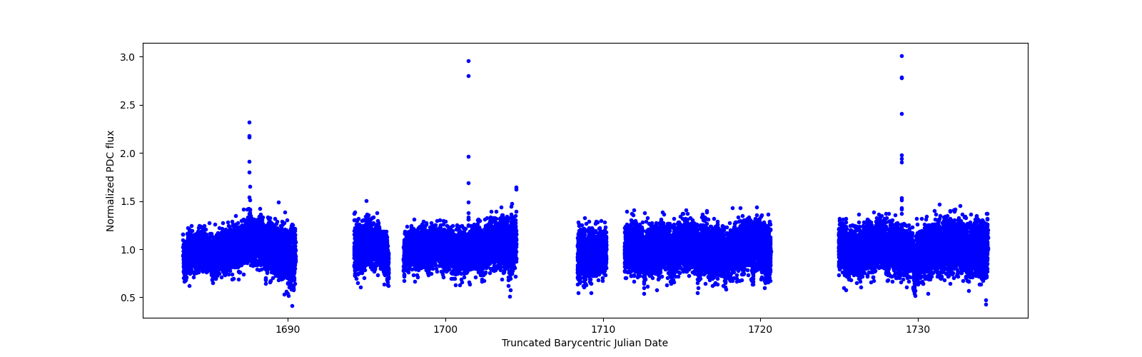 Timeseries plot