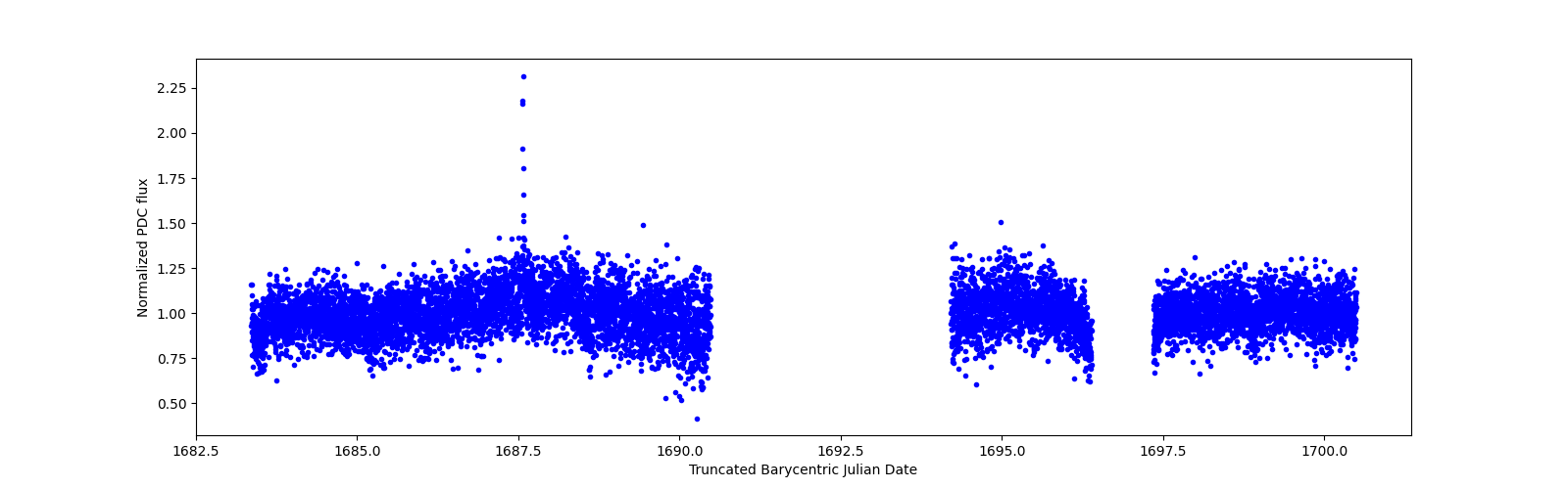 Zoomed-in timeseries plot