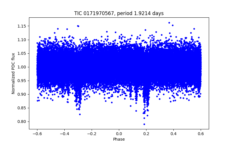Phase plot