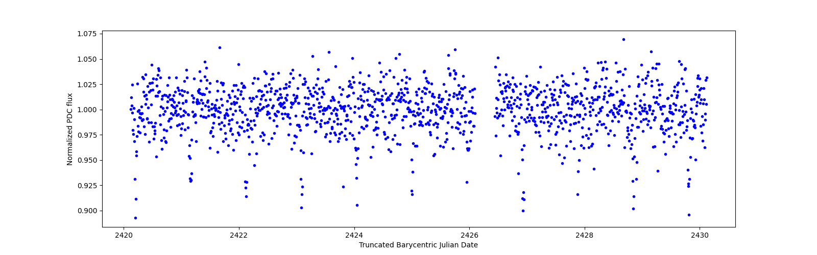 Zoomed-in timeseries plot
