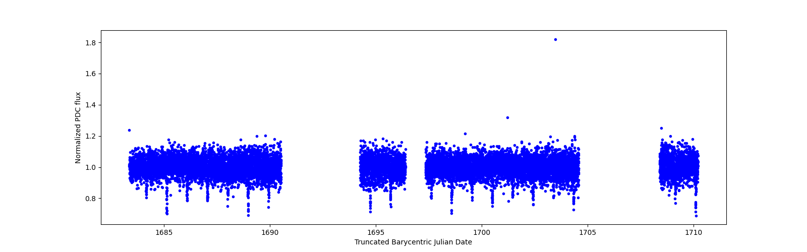 Timeseries plot