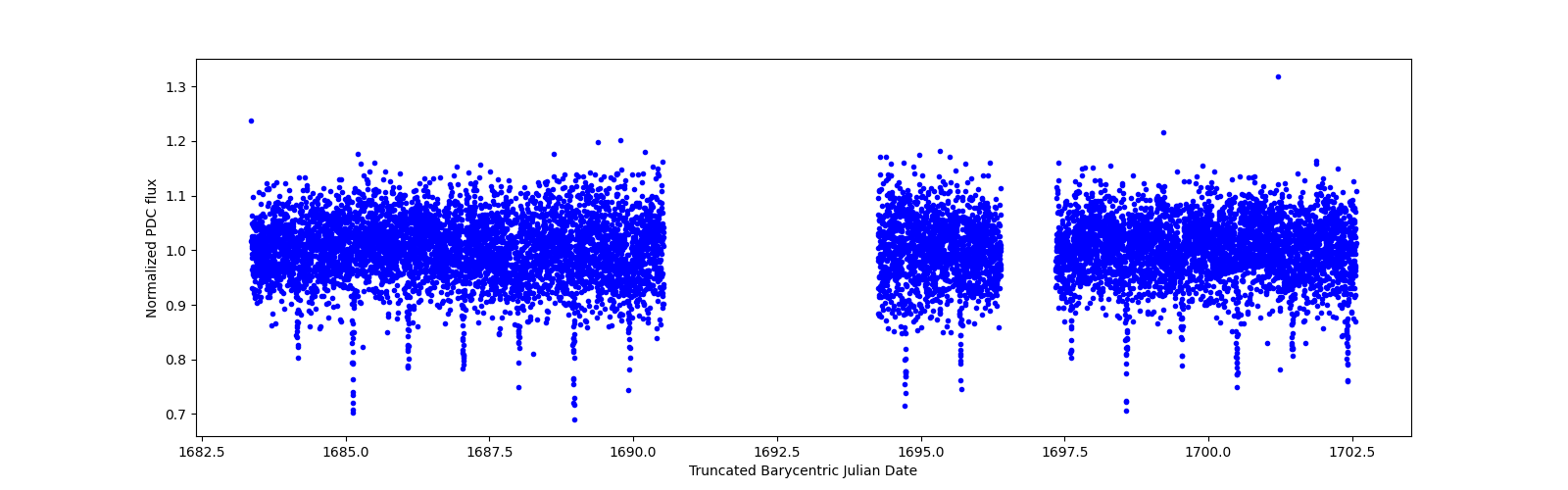 Zoomed-in timeseries plot