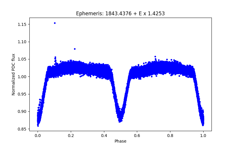 Phase plot