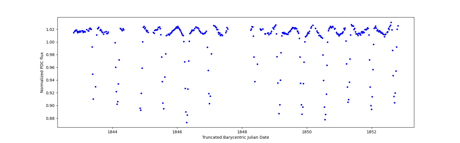 Zoomed-in timeseries plot