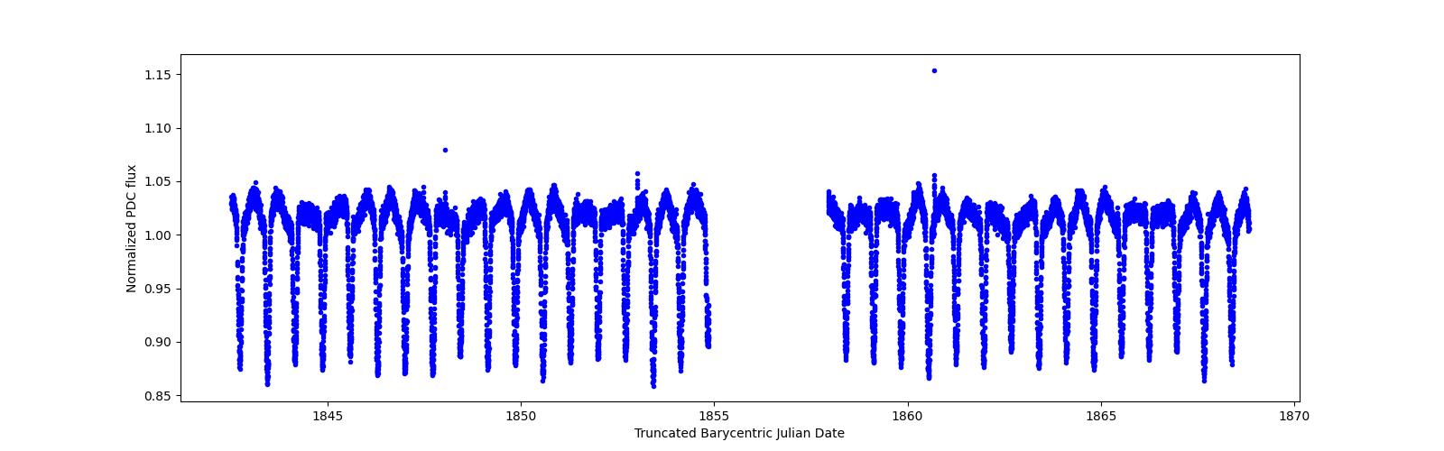 Timeseries plot