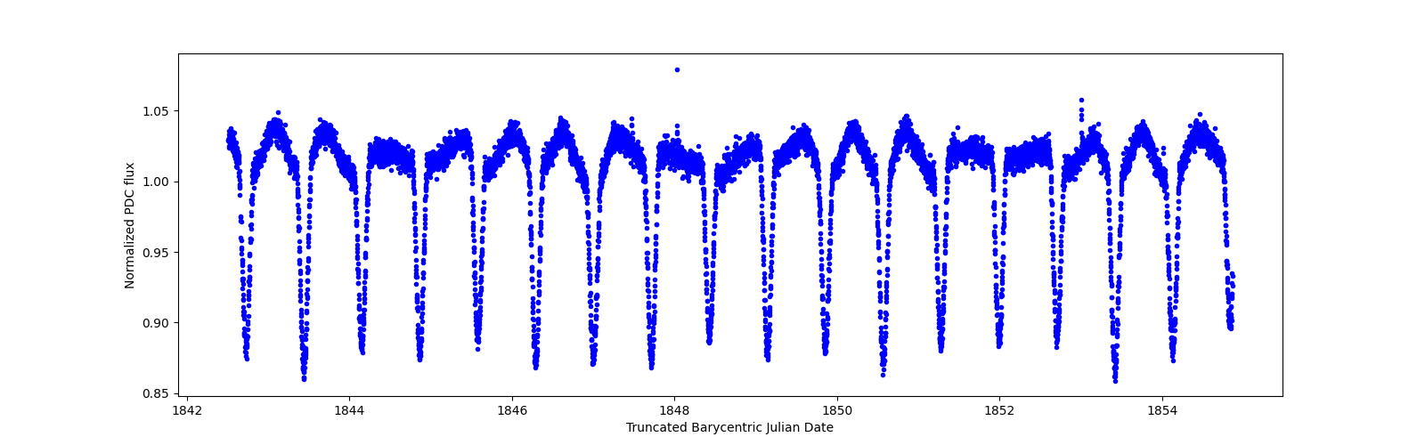 Zoomed-in timeseries plot