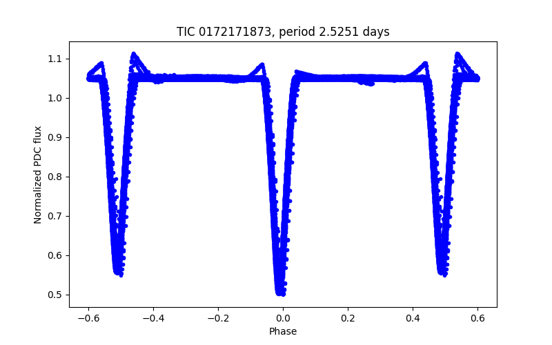 Phase plot
