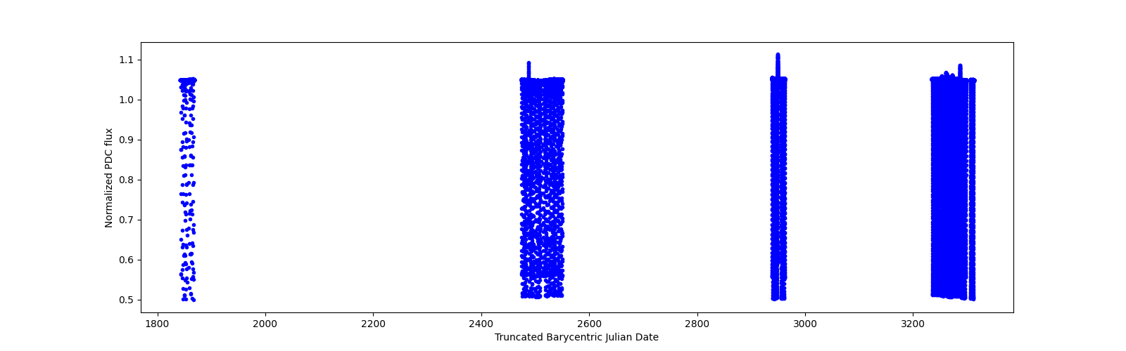 Timeseries plot