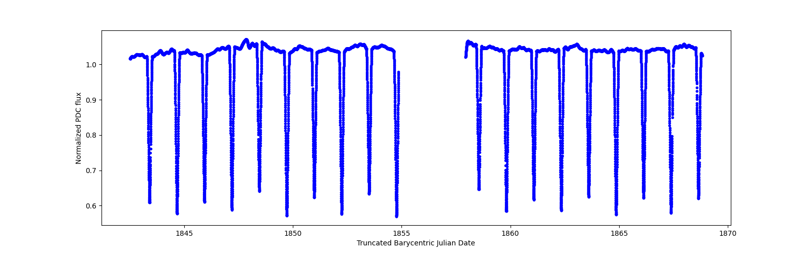 Timeseries plot