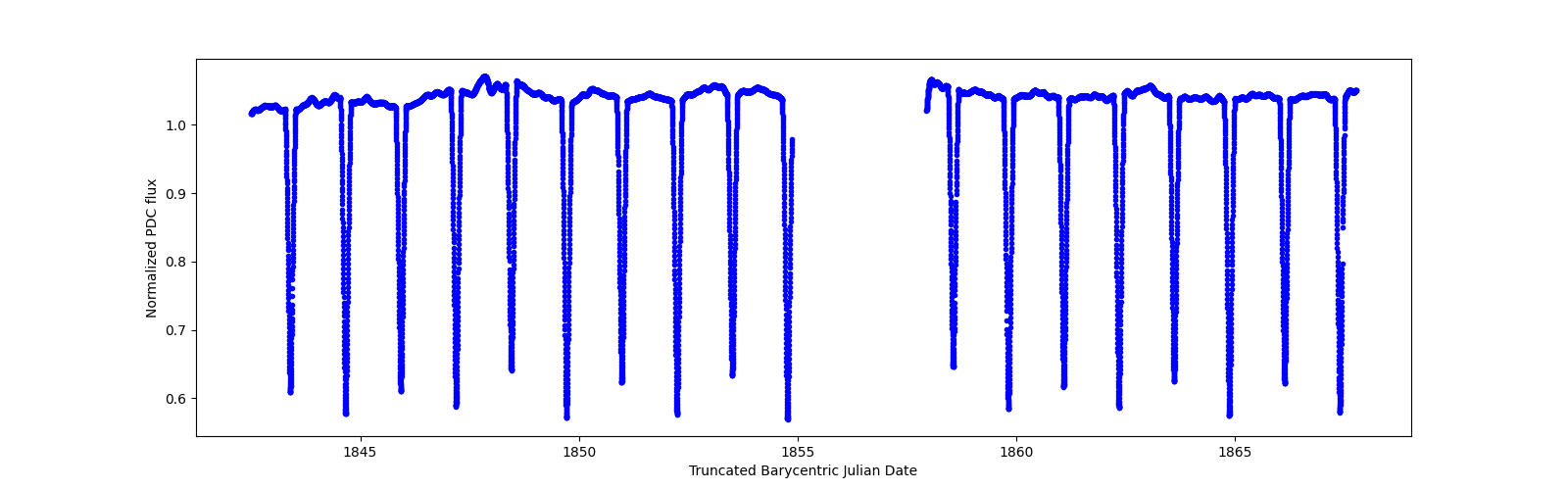 Zoomed-in timeseries plot