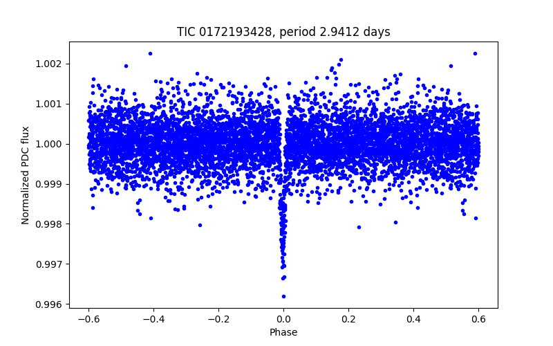 Phase plot