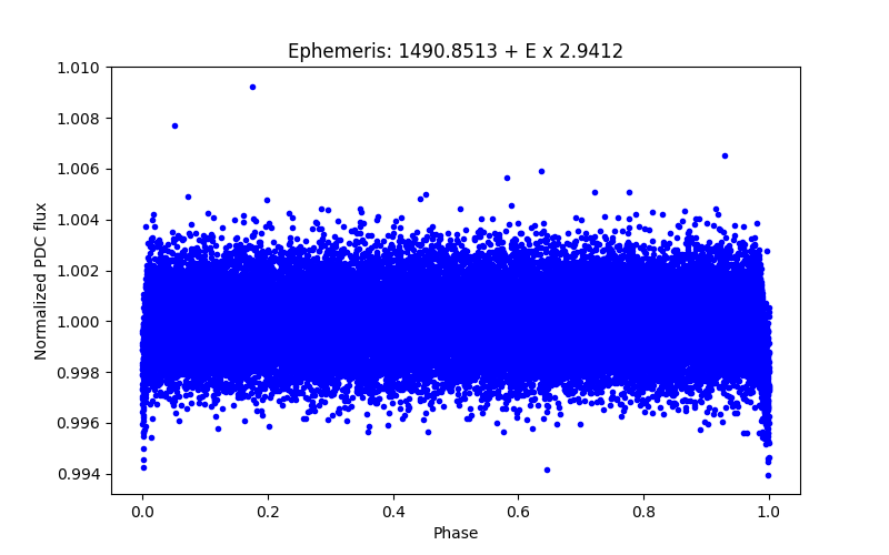 Phase plot