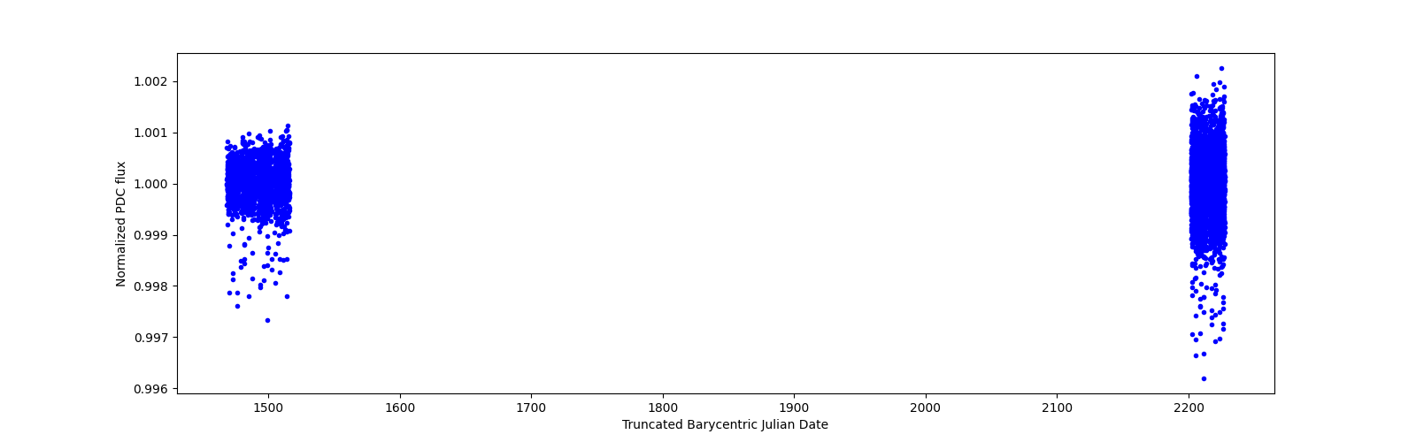 Timeseries plot
