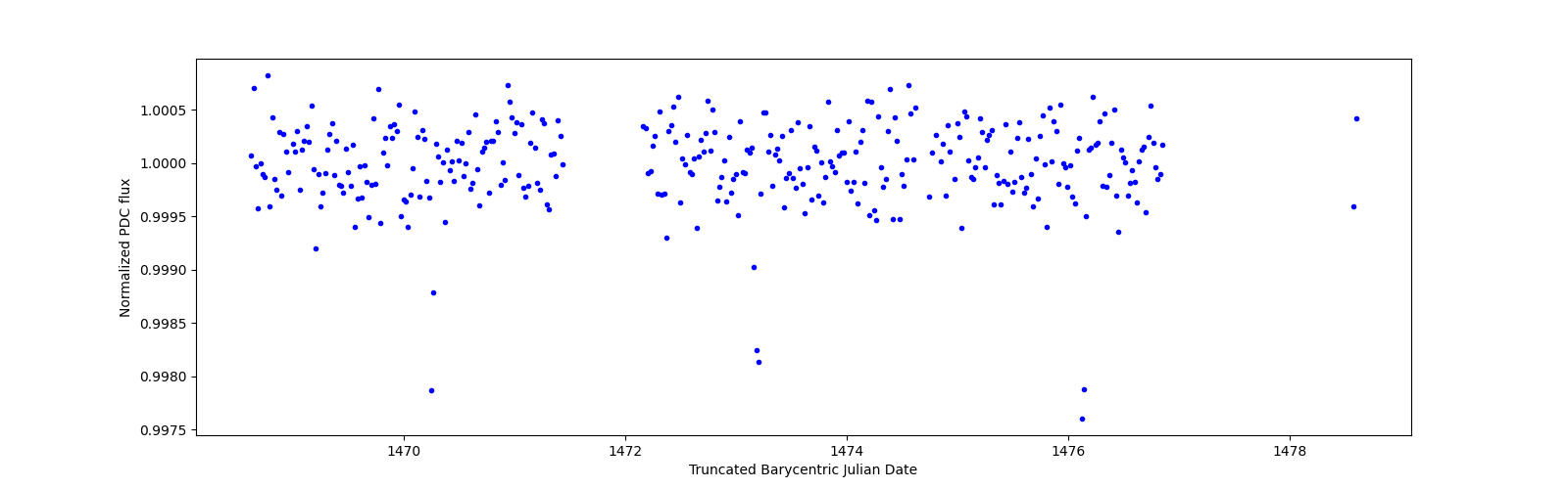 Zoomed-in timeseries plot