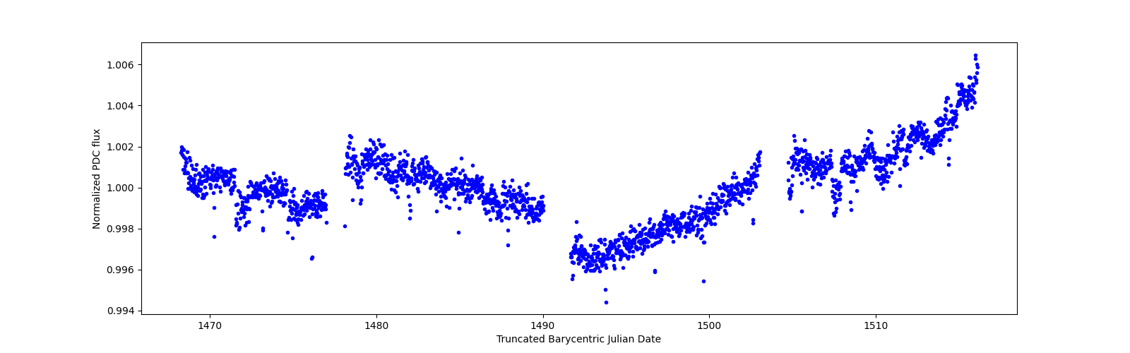 Timeseries plot