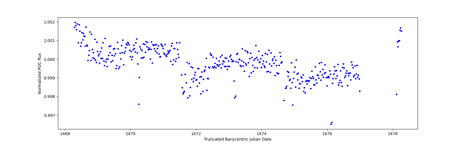 Zoomed-in timeseries plot