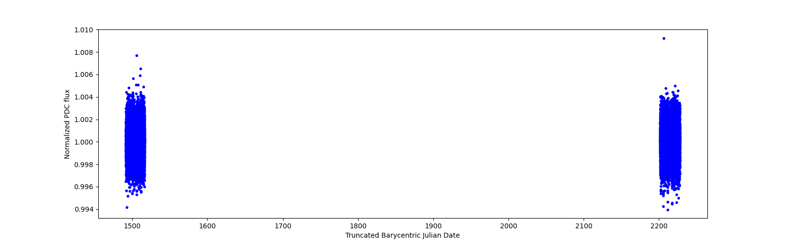 Timeseries plot