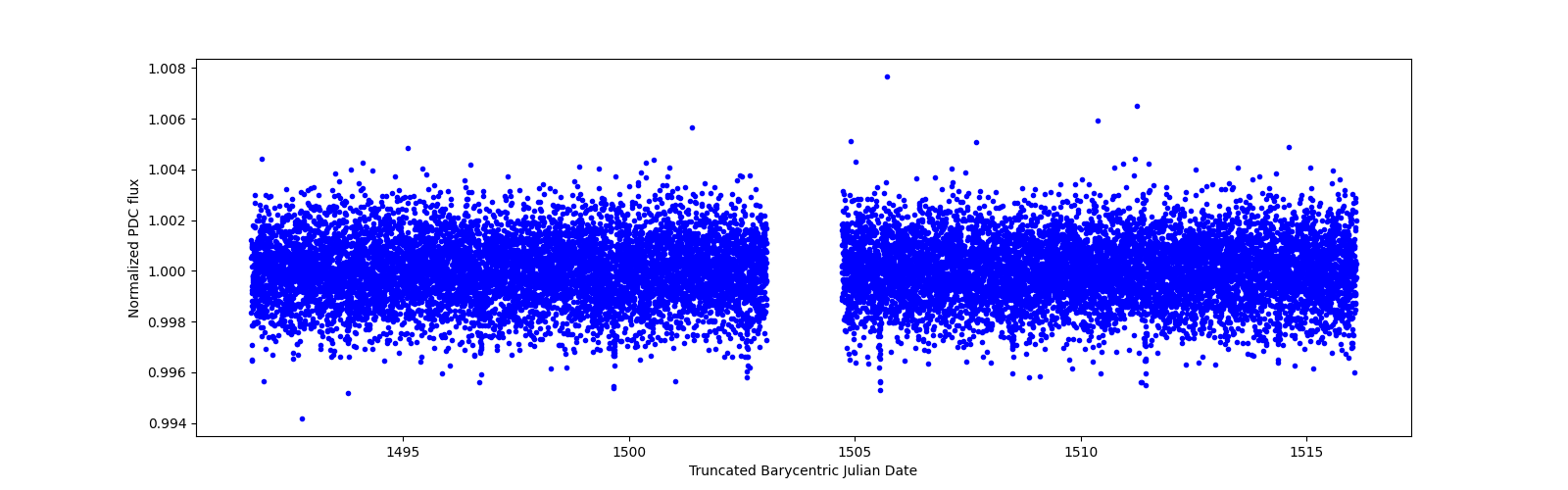 Zoomed-in timeseries plot