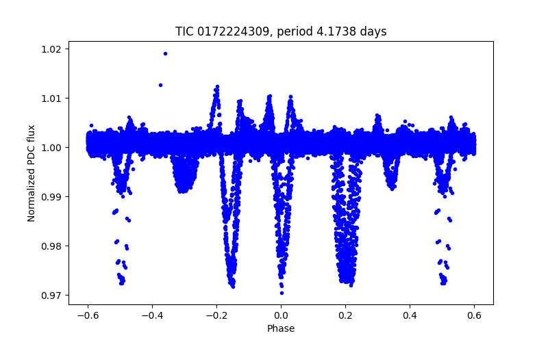 Phase plot