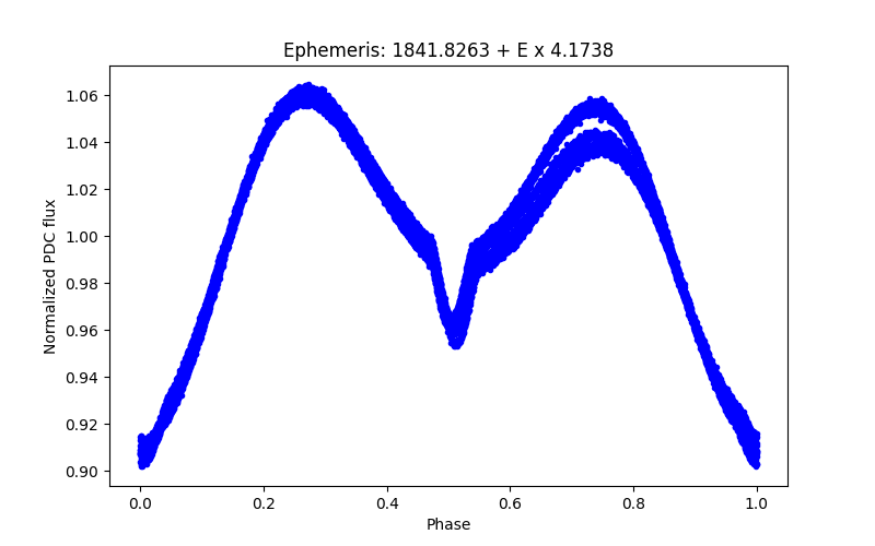 Phase plot