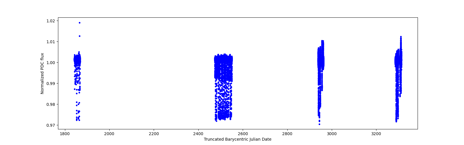 Timeseries plot