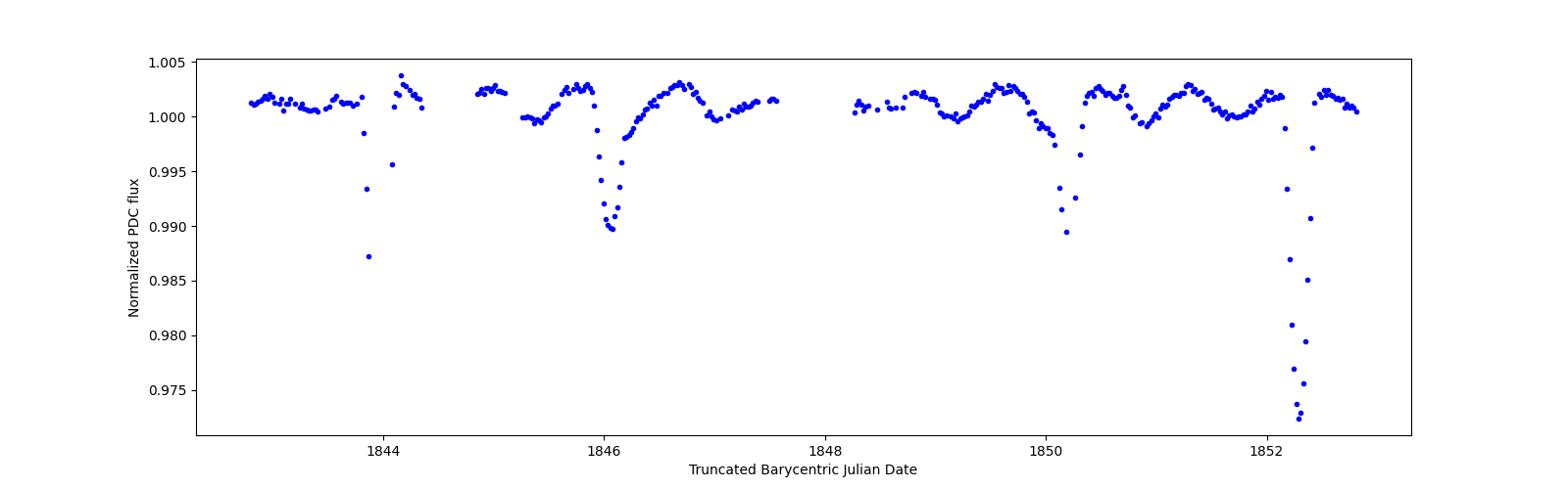 Zoomed-in timeseries plot