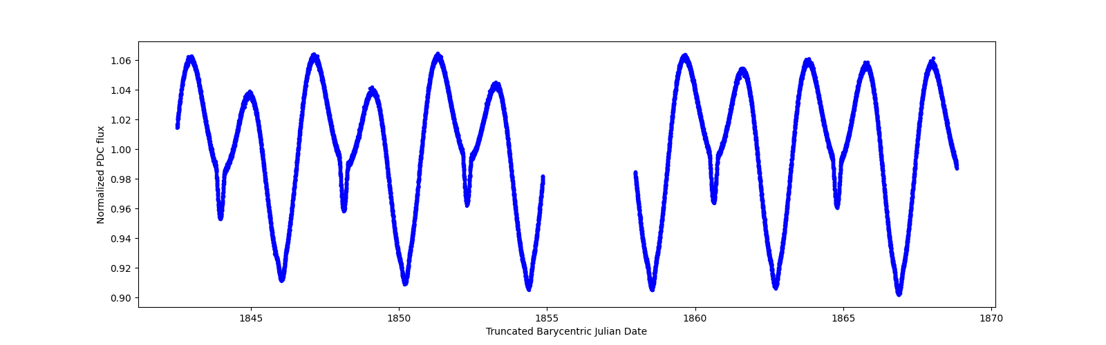 Timeseries plot