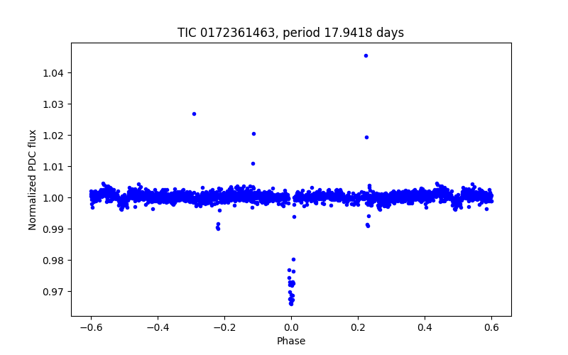 Phase plot