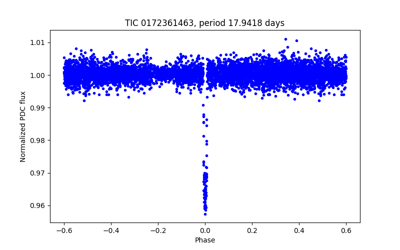Phase plot