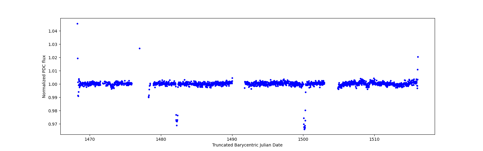 Timeseries plot