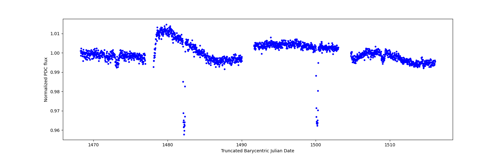 Timeseries plot