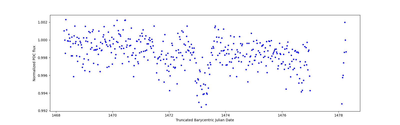 Zoomed-in timeseries plot