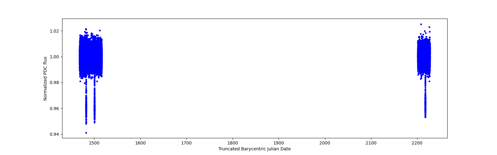 Timeseries plot